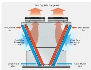 Ever Heat Exchanger customized dry cooler working principle